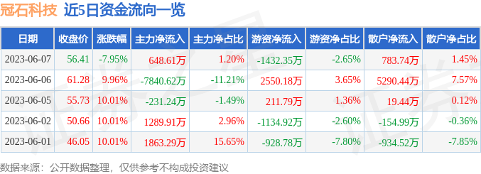 异动快报：冠石科技（605588）6月8日14点31分触及跌停板