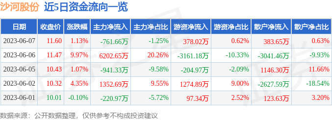 异动快报：沙河股份（000014）6月8日10点29分触及涨停板