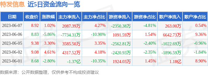 异动快报：特发信息（000070）6月8日13点31分触及涨停板