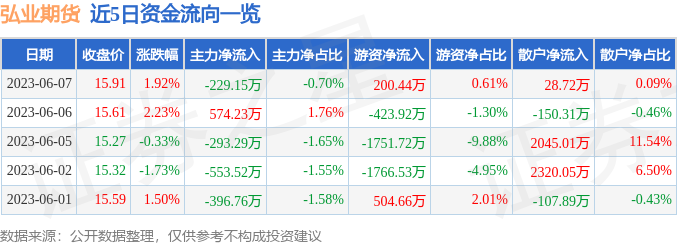 异动快报：弘业期货（001236）6月8日13点36分触及涨停板