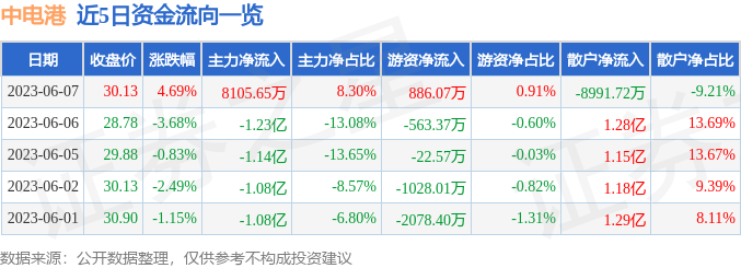 异动快报：中电港（001287）6月8日9点32分触及涨停板