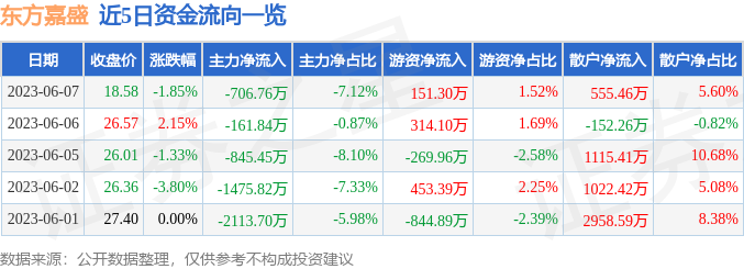 异动快报：东方嘉盛（002889）6月8日9点31分触及涨停板