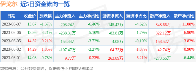 异动快报：伊戈尔（002922）6月8日9点36分触及涨停板