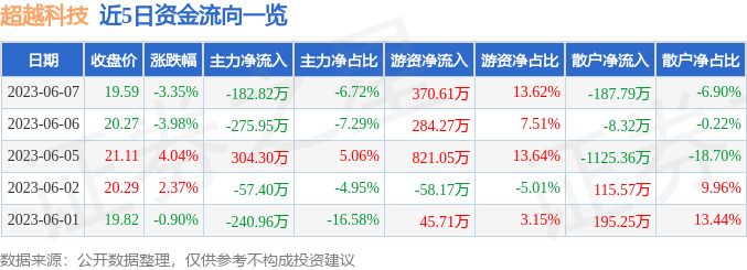 异动快报：超越科技（301049）6月8日9点38分触及涨停板