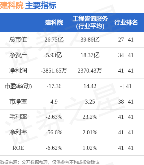 异动快报：建科院（300675）6月8日10点43分触及涨停板