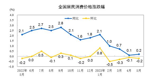 统计局：5月CPI同比上涨0.2% PPI同比下降4.6%