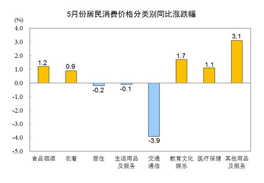 统计局：5月CPI同比上涨0.2% PPI同比下降4.6%