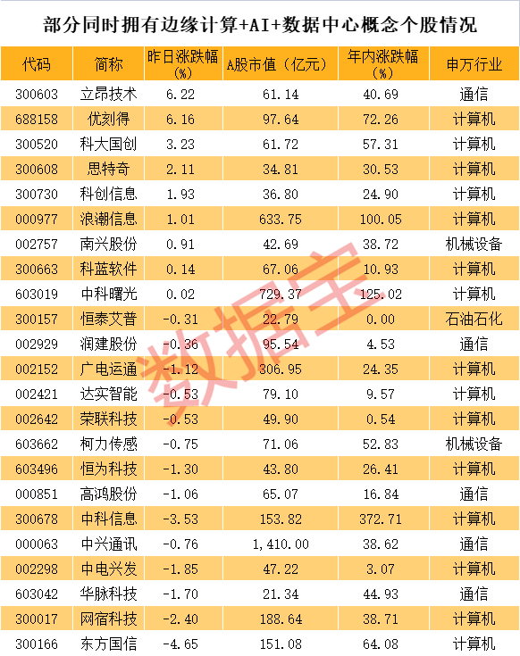 边缘计算持续火爆 这只概念股手握两大稀缺牌照