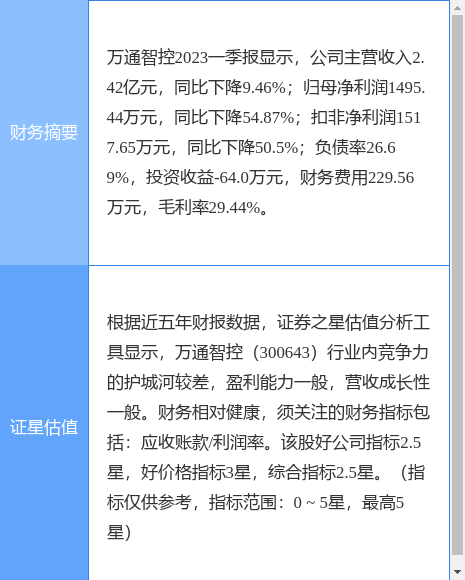 异动快报：万通智控（300643）6月9日9点34分触及涨停板