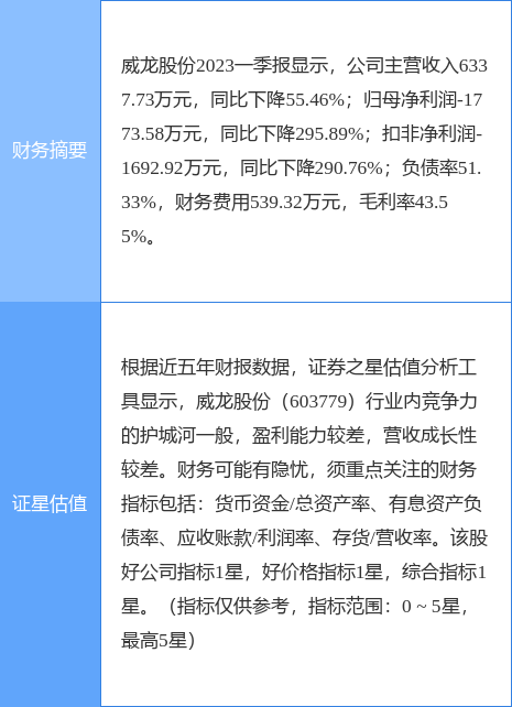 异动快报：威龙股份（603779）6月9日9点44分触及涨停板