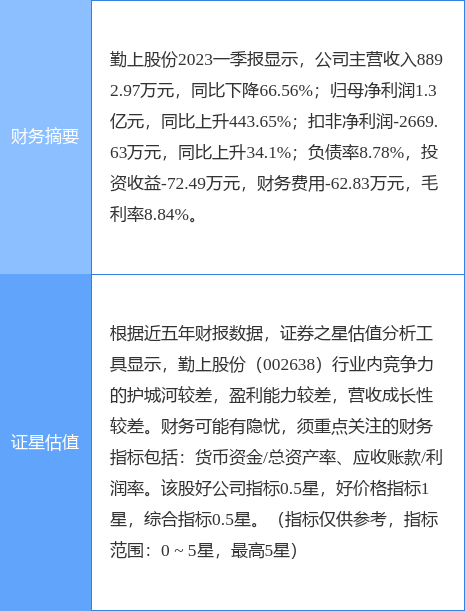 异动快报：勤上股份（002638）6月9日9点58分触及涨停板