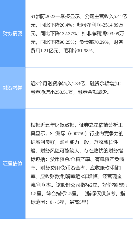 异动快报：ST洲际（600759）6月9日10点54分触及涨停板