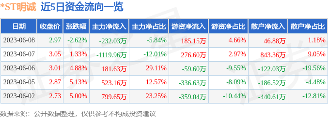 异动快报：*ST明诚（600136）6月9日13点34分触及涨停板