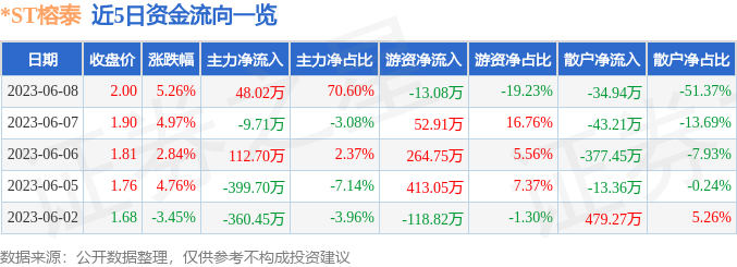 异动快报：*ST榕泰（600589）6月9日9点25分触及涨停板