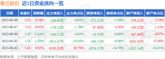 异动快报：春兰股份（600854）6月9日13点0分触及涨停板