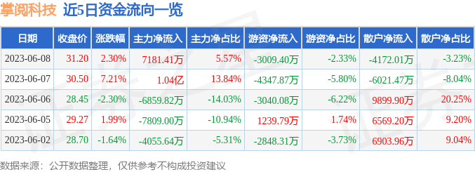 异动快报：掌阅科技（603533）6月9日10点10分触及涨停板