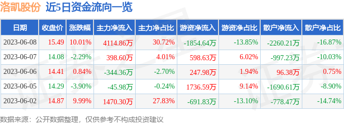 异动快报：洛凯股份（603829）6月9日9点34分触及涨停板