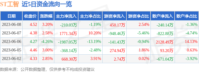 异动快报：ST工智（000584）6月9日11点1分触及涨停板