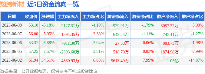 异动快报：翔腾新材（001373）6月9日14点17分触及跌停板