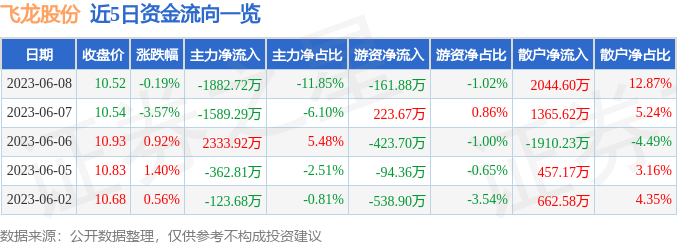 异动快报：飞龙股份（002536）6月9日10点7分触及涨停板