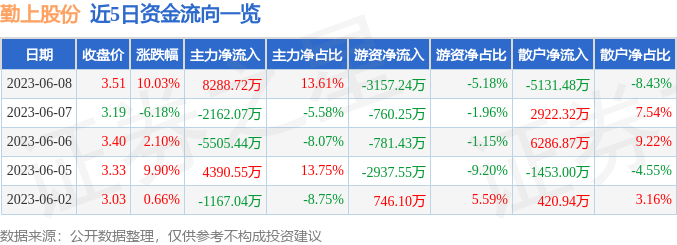 异动快报：勤上股份（002638）6月9日9点58分触及涨停板