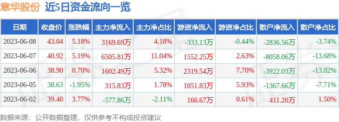 异动快报：意华股份（002897）6月9日14点44分触及涨停板