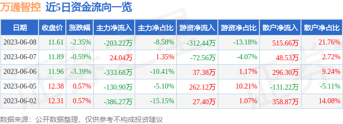 异动快报：万通智控（300643）6月9日9点34分触及涨停板