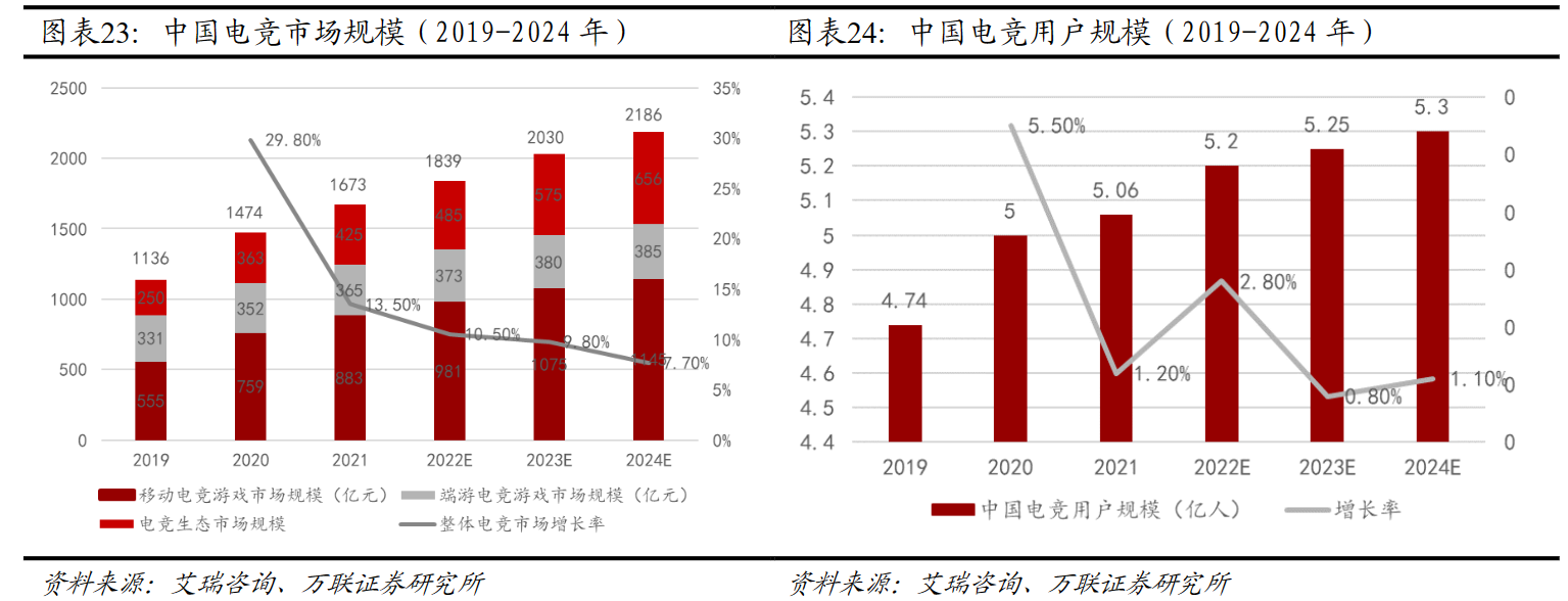 AIGC+杭州亚运会双重催化！电竞龙头年内股价翻倍 产业链受益公司梳理