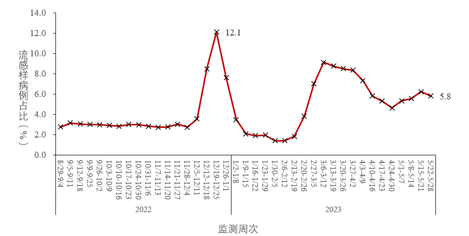 中疾控最新通报！疫情呈下降趋势！专家：不排除二阳后还会有三阳