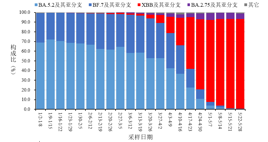 中疾控最新通报！疫情呈下降趋势！专家：不排除二阳后还会有三阳