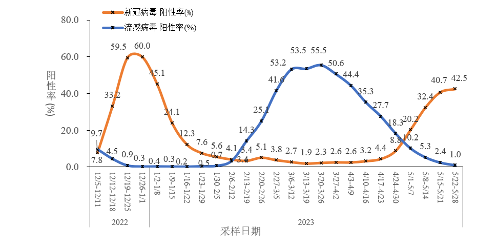 中疾控最新通报！疫情呈下降趋势！专家：不排除二阳后还会有三阳