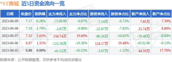 异动快报：*ST商城（600306）6月12日9点30分触及涨停板