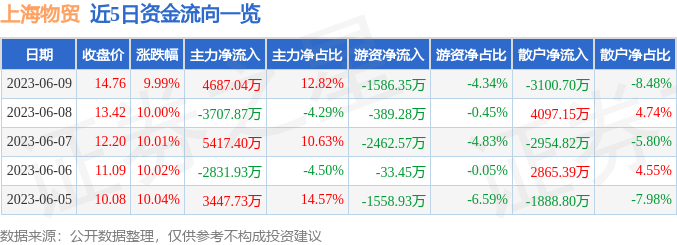 异动快报：上海物贸（600822）6月12日10点25分触及涨停板