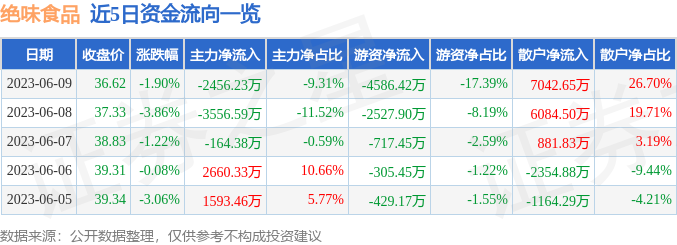 异动快报：绝味食品（603517）6月12日13点19分触及涨停板