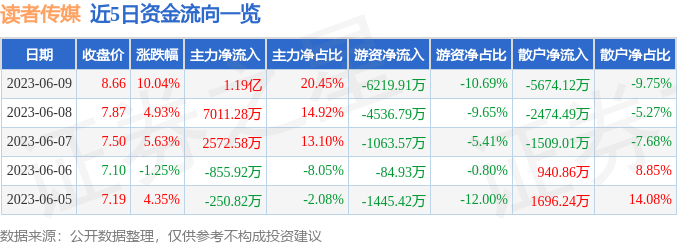 异动快报：读者传媒（603999）6月12日13点44分触及跌停板