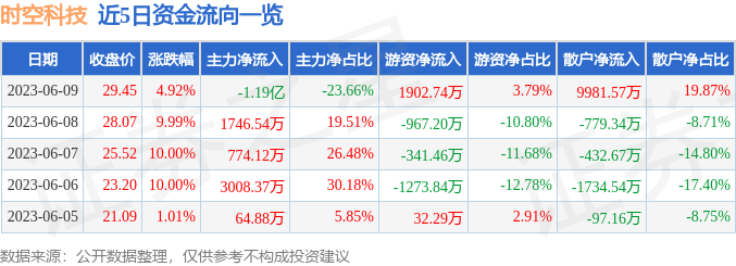 异动快报：时空科技（605178）6月12日9点31分触及跌停板