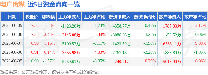 异动快报：电广传媒（000917）6月12日9点34分触及涨停板