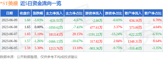 异动快报：*ST美盛（002699）6月12日10点5分触及跌停板