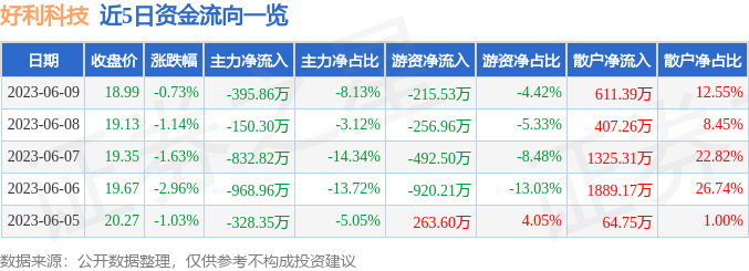 异动快报：好利科技（002729）6月12日9点39分触及涨停板