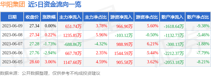 异动快报：华阳集团（002906）6月12日10点18分触及涨停板