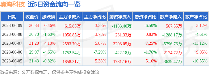 异动快报：奥海科技（002993）6月12日9点32分触及涨停板