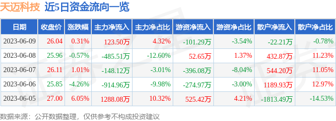 异动快报：天迈科技（300807）6月12日9点48分触及涨停板