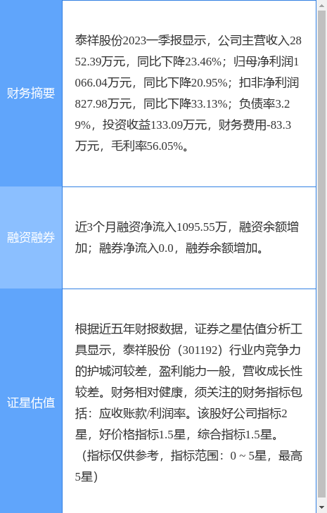 异动快报：泰祥股份（301192）6月13日9点35分触及涨停板