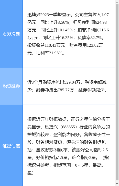 异动快报：迅捷兴（688655）6月13日10点10分触及涨停板