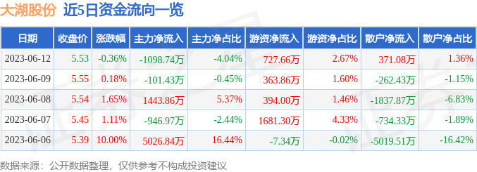 异动快报：大湖股份（600257）6月13日13点27分触及涨停板