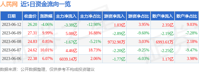 异动快报：人民网（603000）6月13日10点56分触及涨停板