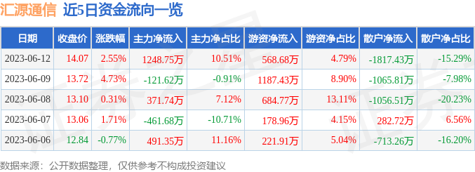 异动快报：汇源通信（000586）6月13日9点45分触及涨停板