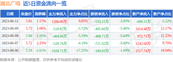 异动快报：湖北广电（000665）6月13日9点42分触及涨停板