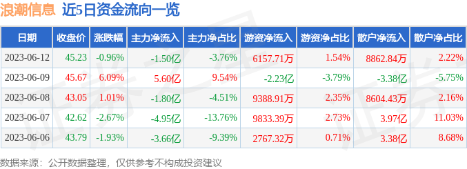 异动快报：浪潮信息（000977）6月13日13点49分触及涨停板