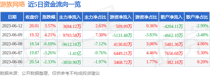 异动快报：游族网络（002174）6月13日9点39分触及涨停板